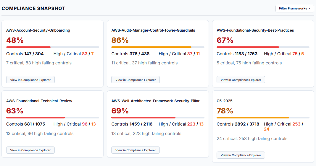 CloudWizard AWS Security Dashboard - Compliance Snapshot showing CIS and NIST framework pass rates
